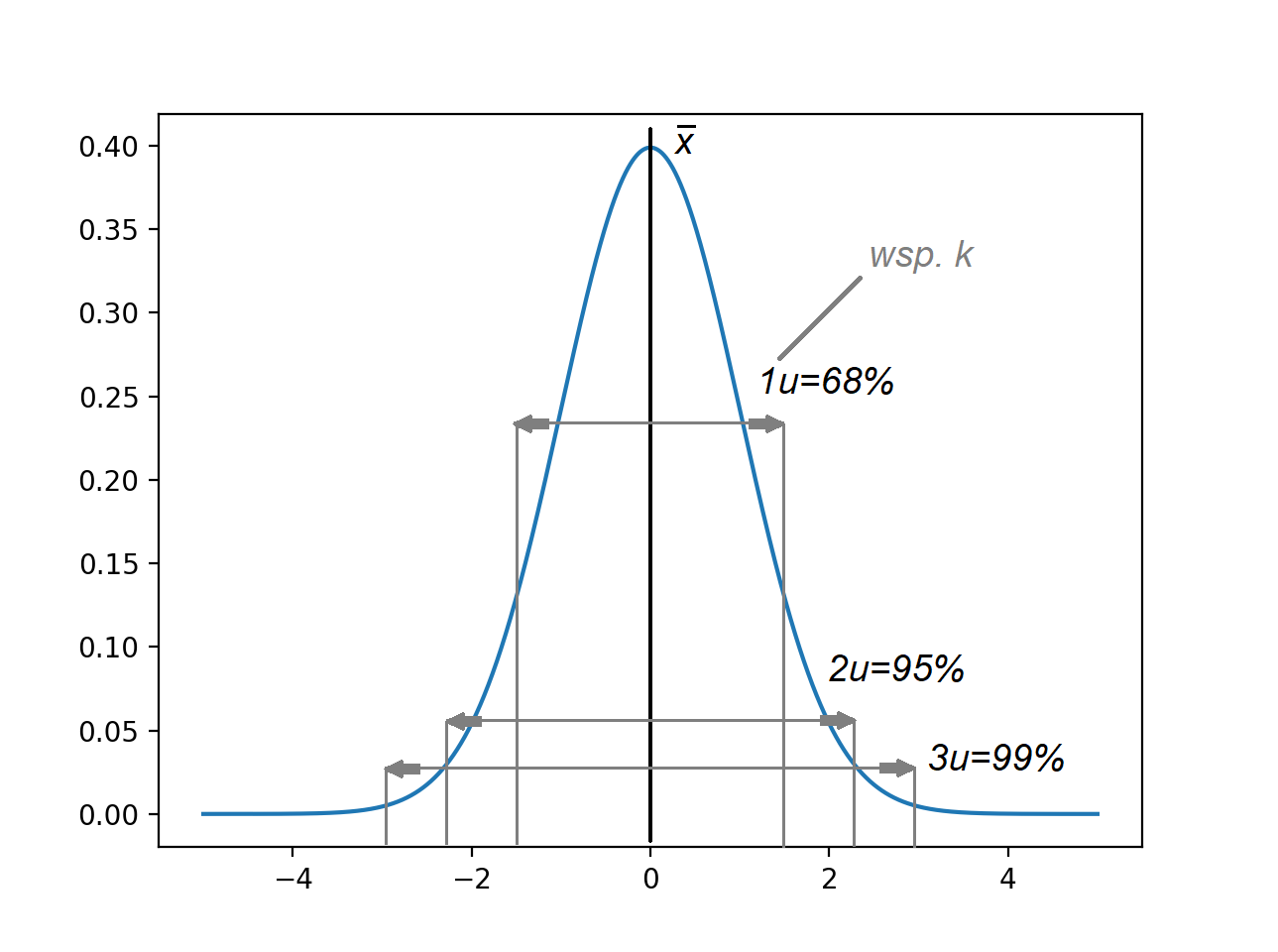Rozkład normalny z poziomami ufności