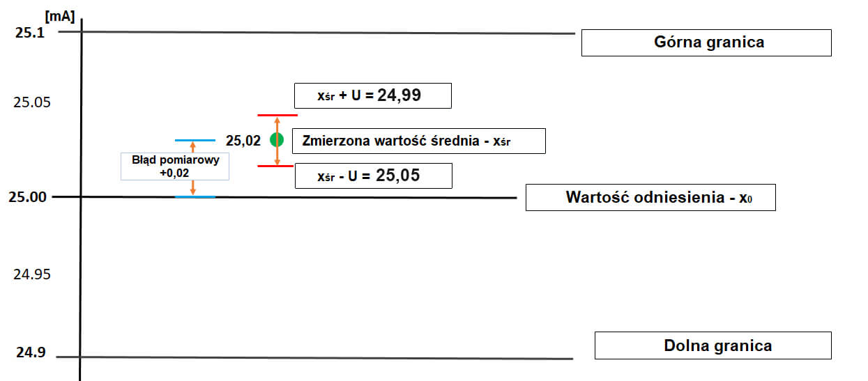Niepewność pomiarowa - wykres
